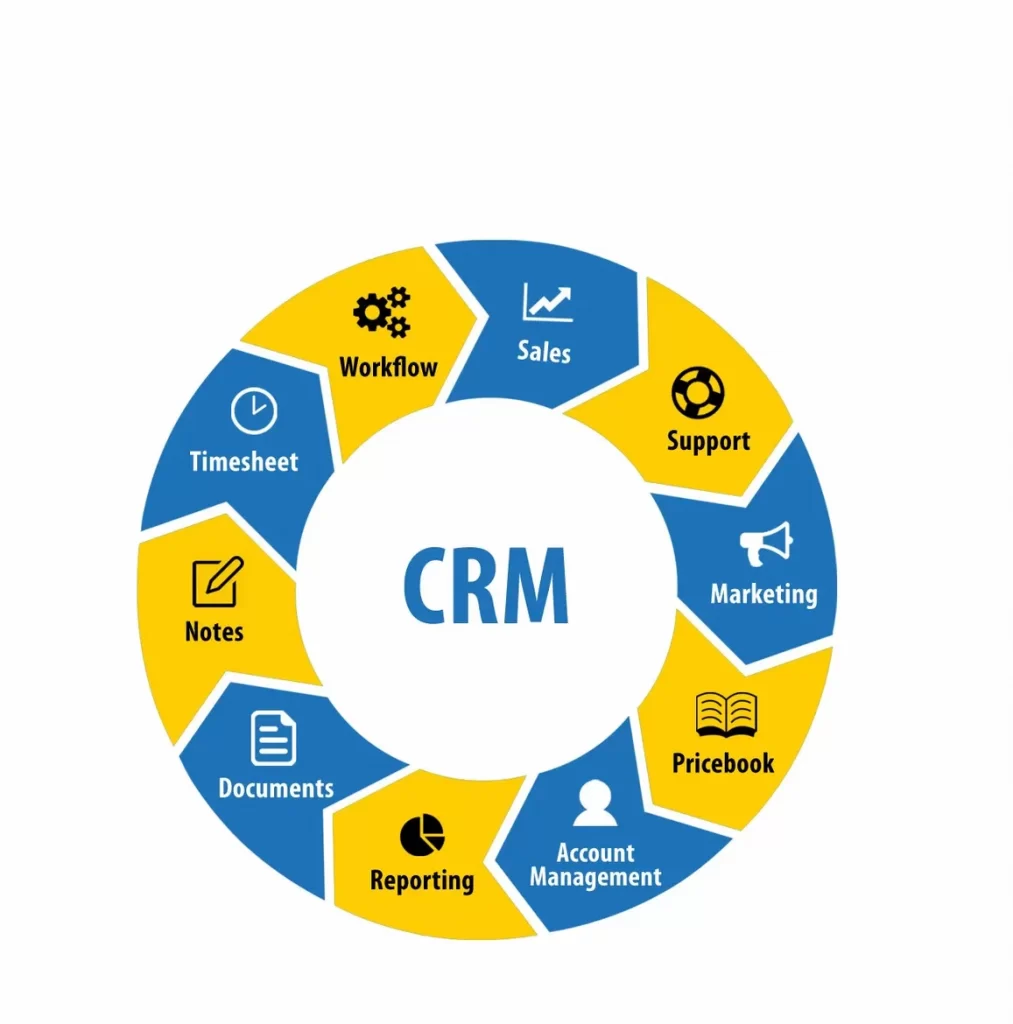 Product rating. CRM маркетинг. CRM системы что это. CRM маркетолог. CRM менеджмент.